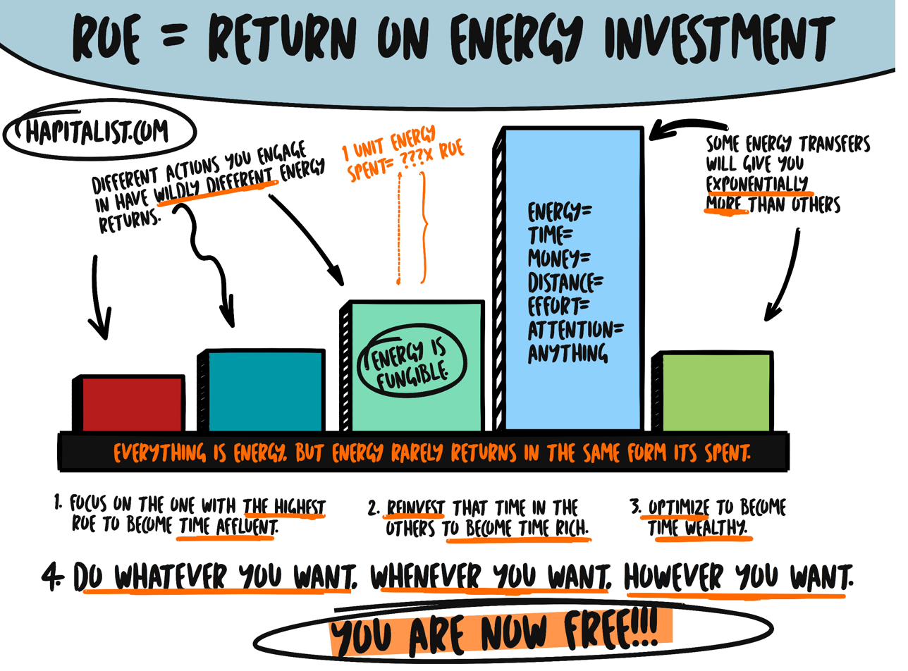 ROE - Return on Energy Investment - different actions produce wildly different returns