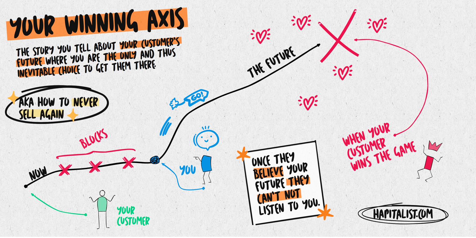 Your Winning Axis - the story you tell about your customer's future where you are the only and thus inevitable choice